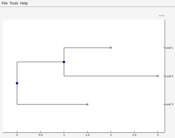 Figure Phylogenetic Tree 1 contains an axes object and other objects of type uigridlayout, uimenu. The axes object contains 11 objects of type line. One or more of the lines displays its values using only markers