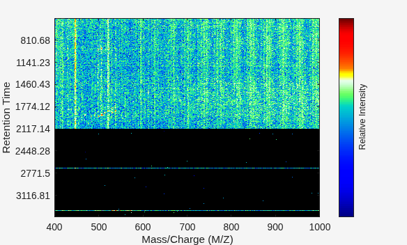 Figure contains an axes object. The axes object with xlabel Mass/Charge (M/Z), ylabel Retention Time contains 2 objects of type image, line. One or more of the lines displays its values using only markers This object represents Centroids.