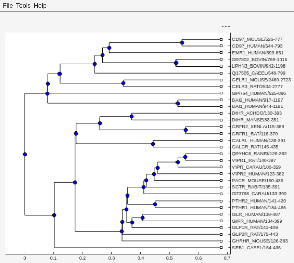 Figure Phylogenetic Tree 1 contains an axes object and other objects of type uigridlayout, uimenu. The axes object contains 69 objects of type line. One or more of the lines displays its values using only markers