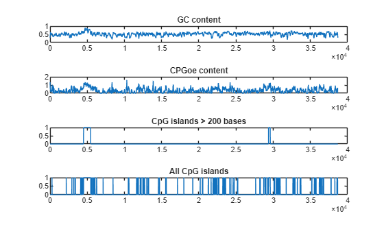 Figure contains 4 axes objects. Axes object 1 with title GC content contains an object of type line. Axes object 2 with title CPGoe content contains an object of type line. Axes object 3 with title CpG islands > 200 bases contains an object of type line. Axes object 4 with title All CpG islands contains an object of type line.