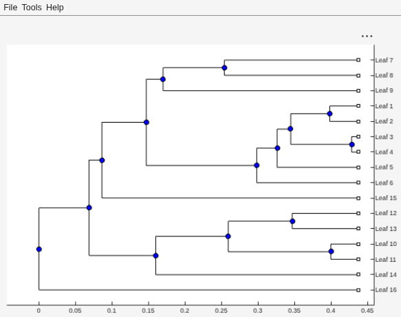 Figure Phylogenetic Tree 1 contains an axes object and other objects of type uigridlayout, uimenu. The axes object contains 37 objects of type line. One or more of the lines displays its values using only markers