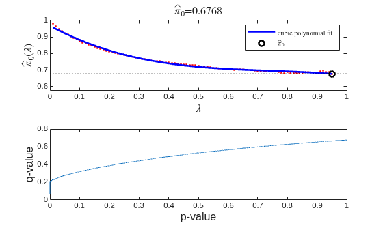 Figure contains 2 axes objects. Axes object 1 with title pi toThePowerOf circumflex baseline indexOf 0 baseline =0.6768, xlabel $\lambda$, ylabel $\hat\pi_0(\lambda)$ contains 4 objects of type line. One or more of the lines displays its values using only markers These objects represent cubic polynomial fit, $\hat\pi_0$. Axes object 2 with xlabel p-value, ylabel q-value contains an object of type line.