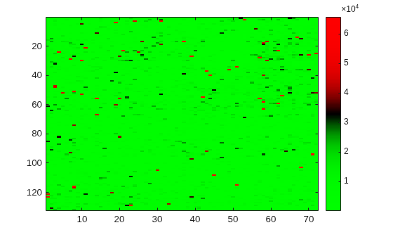 Figure contains an axes object. The axes object contains an object of type image.
