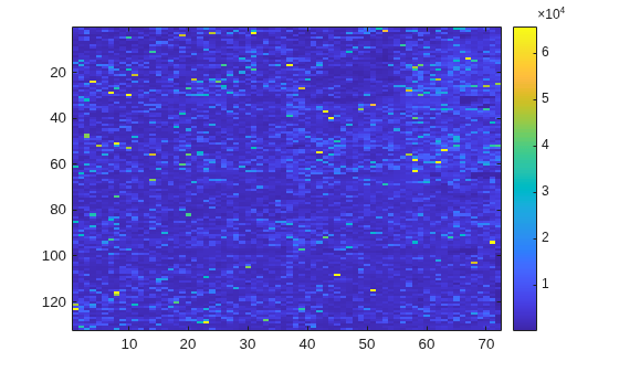 Figure contains an axes object. The axes object contains an object of type image.