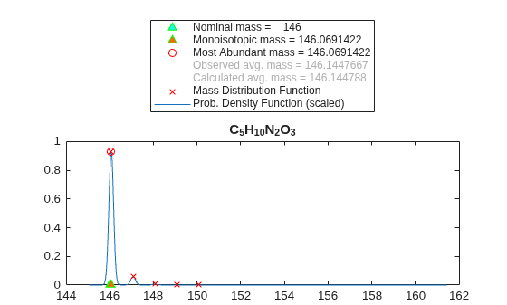 Figure contains an axes object. The axes object with title C indexOf 5 baseline H indexOf 10 baseline N indexOf 2 baseline O indexOf 3 baseline contains 5 objects of type line. One or more of the lines displays its values using only markers These objects represent Prob. Density Function (scaled), Mass Distribution Function, Nominal mass = 146, Monoisotopic mass = 146.0691422, Most Abundant mass = 146.0691422, Observed avg. mass = 146.1447667, Calculated avg. mass = 146.144788.