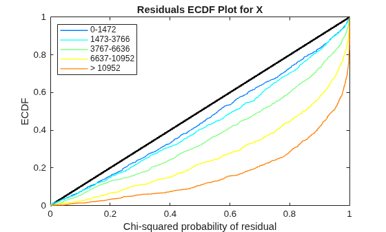 Figure contains an axes object. The axes object with title Residuals ECDF Plot for X, xlabel Chi-squared probability of residual, ylabel ECDF contains 6 objects of type line. These objects represent 0-1472, 1473-3766, 3767-6636, 6637-10952, > 10952.