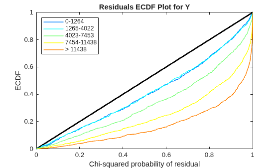 Figure contains an axes object. The axes object with title Residuals ECDF Plot for Y, xlabel Chi-squared probability of residual, ylabel ECDF contains 6 objects of type line. These objects represent 0-1264, 1265-4022, 4023-7453, 7454-11438, > 11438.