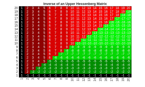 Figure contains 2 axes objects. Axes object 1 with title Inverse of an Upper Hessenberg Matrix contains 401 objects of type image, text. Hidden axes object 2 contains an object of type text.