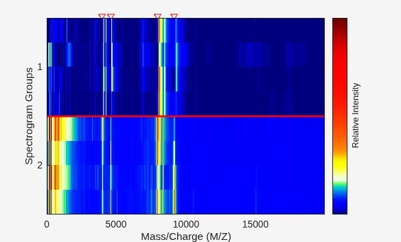 Figure contains an axes object. The axes object with xlabel Mass/Charge (M/Z), ylabel Spectrogram Groups contains 2 objects of type image, line.