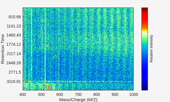 Figure contains an axes object. The axes object with xlabel Mass/Charge (M/Z), ylabel Retention Time contains an object of type image.