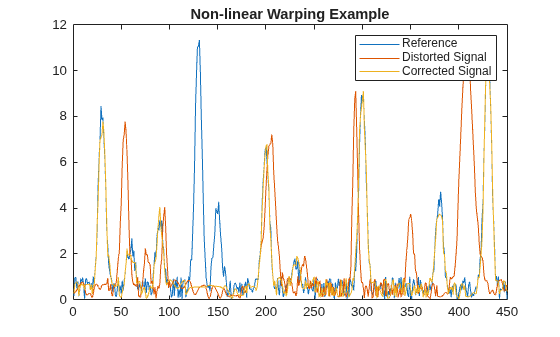 Figure contains an axes object. The axes object with title Non-linear Warping Example contains 3 objects of type line. These objects represent Reference, Distorted Signal, Corrected Signal.
