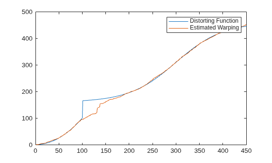 Figure contains an axes object. The axes object contains 2 objects of type line. These objects represent Distorting Function, Estimated Warping.
