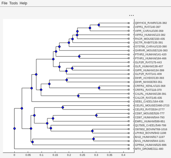 Figure Phylogenetic Tree 1 contains an axes object and other objects of type uigridlayout, uimenu. The axes object contains 71 objects of type line. One or more of the lines displays its values using only markers