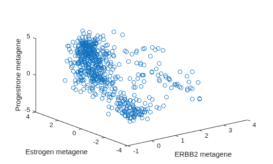 Figure contains an axes object. The axes object with xlabel ERBB2 metagene, ylabel Estrogen metagene contains a line object which displays its values using only markers.