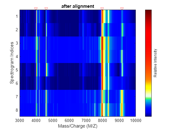 Figure contains an axes object. The axes object with title after alignment, xlabel Mass/Charge (M/Z), ylabel Spectrogram Indices contains an object of type image.