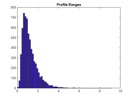 Figure contains an axes object. The axes object with title Profile Ranges contains an object of type patch. This object represents absrange.