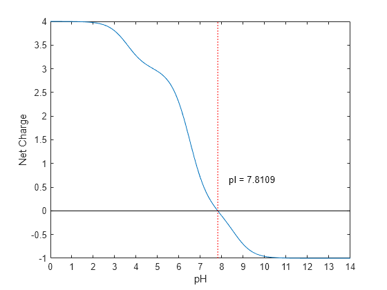 Figure contains an axes object. The axes object with xlabel pH, ylabel Net Charge contains 144 objects of type line, text.