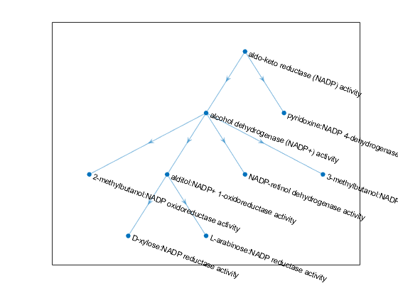 Figure contains an axes object. The axes object contains an object of type graphplot.