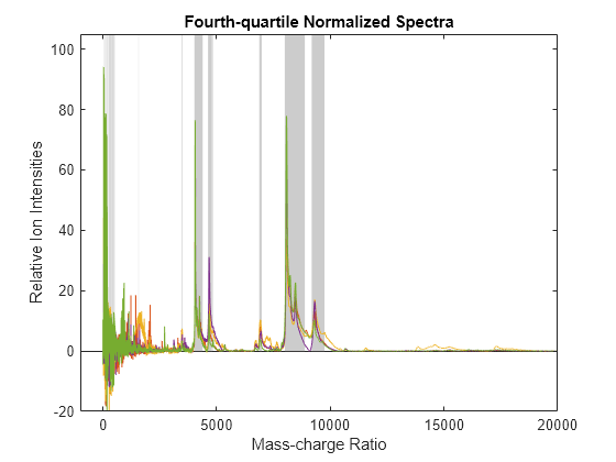 Normalize set of signals with peaks - MATLAB msnorm - MathWorks Nordic