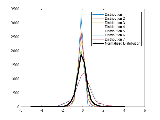 Figure contains an axes object. The axes object contains 8 objects of type line. These objects represent Distribution 1, Distribution 2, Distribution 3, Distribution 4, Distribution 5, Distribution 6, Distribution 7, Normalized Distribution.