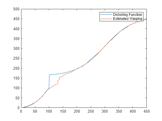 Figure contains an axes object. The axes object contains 2 objects of type line. These objects represent Distorting Function, Estimated Warping.