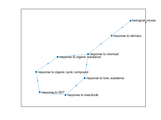 Figure contains an axes object. The axes object contains an object of type graphplot.