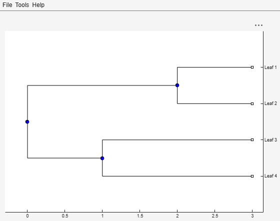Figure Phylogenetic Tree 1 contains an axes object and other objects of type uigridlayout, uimenu. The axes object contains 13 objects of type line. One or more of the lines displays its values using only markers