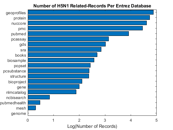 Accessing NCBI Entrez Databases with E-Utilities