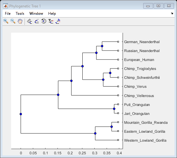 using codoncode aligner for phylogenic tree