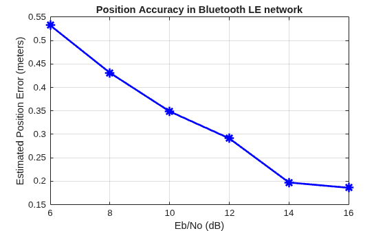Figure contains an axes object. The axes object with title Position Accuracy in Bluetooth LE network, xlabel Eb/No (dB), ylabel Estimated Position Error (meters) contains an object of type line.