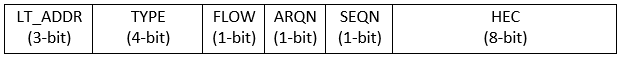 Header format fields with bit lengths: LT_ADDR (3-bit), TYPE (4-bit), FLOW (1-bit), ARQN (1-bit), SEQN (1-bit), and HEC (8-bit).
