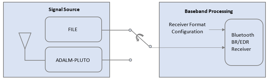 Bluetooth BR/EDR receiver block diagram: signal source from either a file or an ADALM-PLUTO radio (antenna input) is selected and passed to baseband processing with receiver format configuration and a Bluetooth BR/EDR receiver.