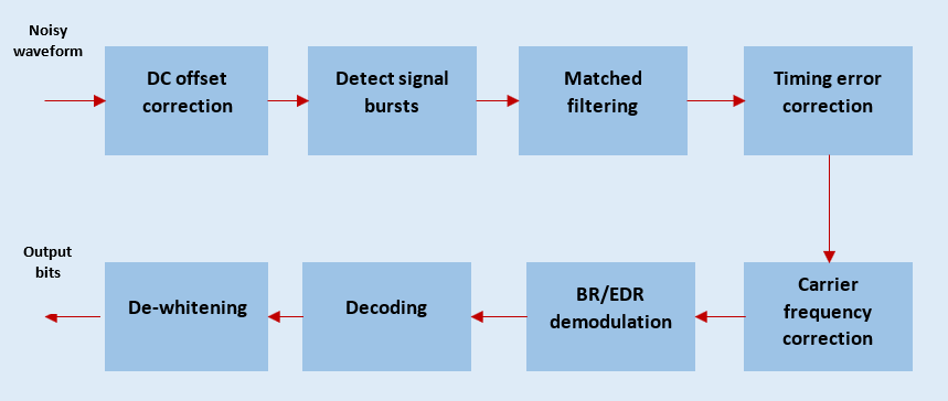 Practical receiver chain from noisy waveform to output bits: DC offset correction, burst detection, matched filtering, timing and carrier frequency correction, BR/EDR demodulation, FEC decoding, and de-whitening.