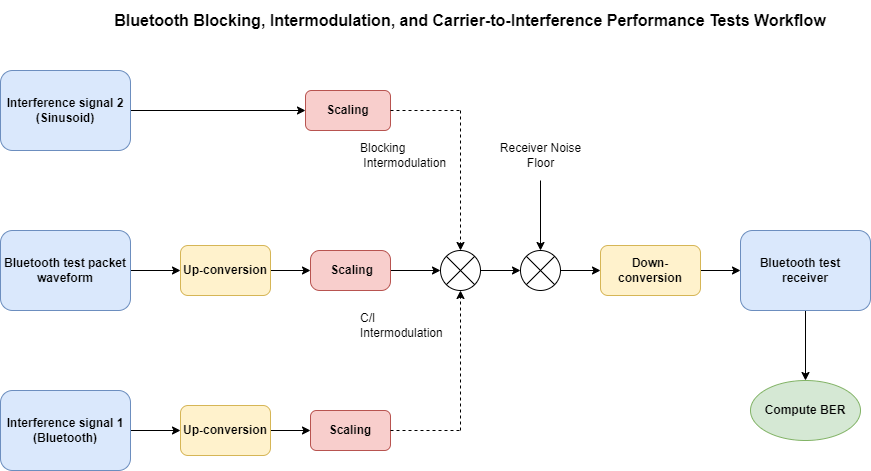 Workflow diagram showing Bluetooth test packet waveform and two interference signals being up-converted, scaled, and combined for blocking and intermodulation tests before down-conversion, reception, and BER computation.