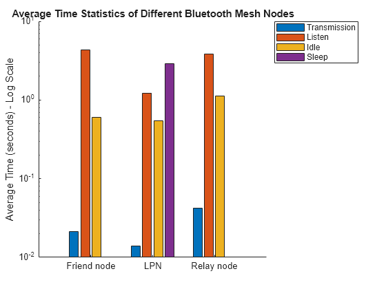 Energy Profiling of Bluetooth Mesh Nodes in Wireless Sensor Networks