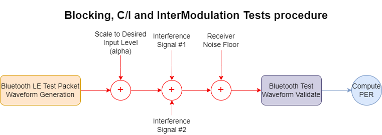 Bluetooth LE Receiver Performance Tests block diagram.