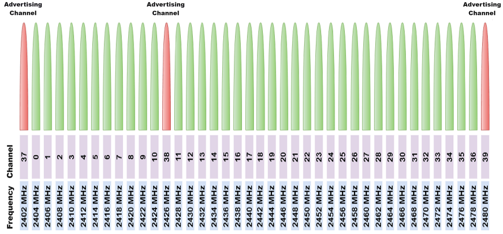 Bluetooth LE Waveform Generation and Visualization with Frequency Hopping