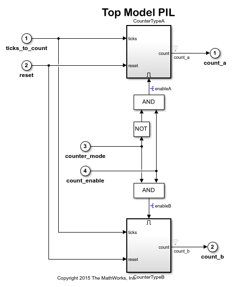 Code Verification and Validation with PIL