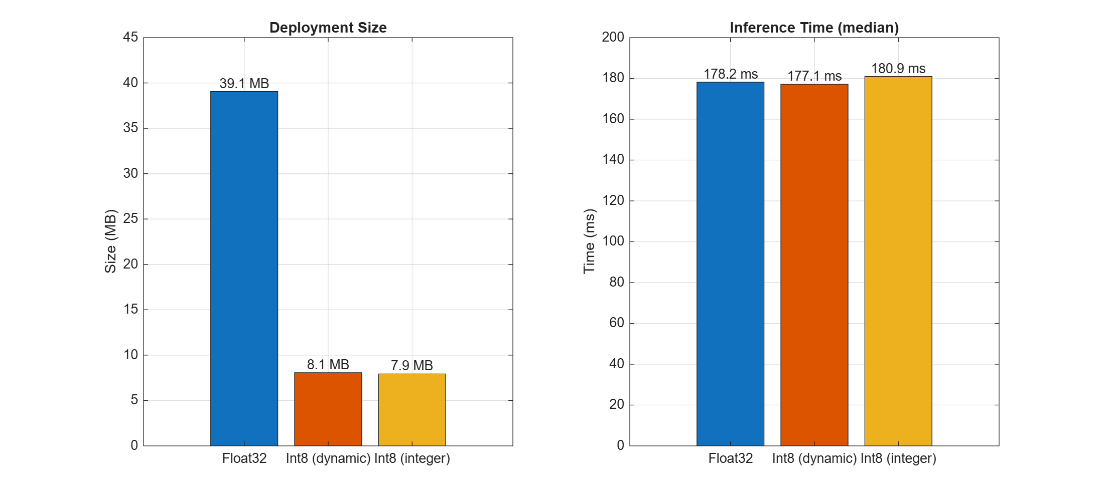 Figure contains 2 axes objects. Axes object 1 with title Deployment Size, ylabel Size (MB) contains 4 objects of type bar, text. Axes object 2 with title Inference Time (median), ylabel Time (ms) contains 4 objects of type bar, text.