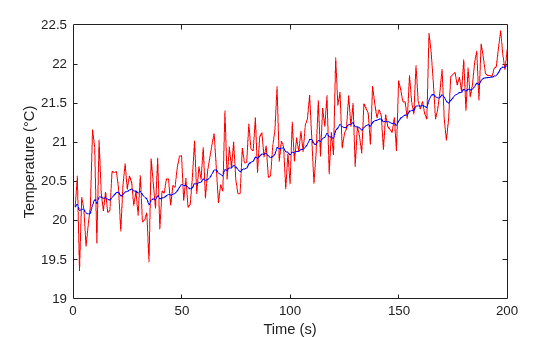 Figure contains an axes object. The axes object with xlabel Time (s), ylabel Temperature (°C) contains 2 objects of type line.