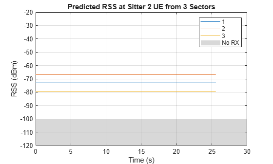 Analyze Link Viability of Cellular Network with Mobile UEs Using Ray Tracing