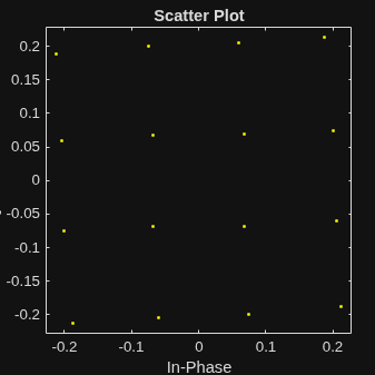 Figure Scatter Plot contains an axes object. The axes object with title Scatter Plot, xlabel In-Phase, ylabel Quadrature contains a line object which displays its values using only markers.