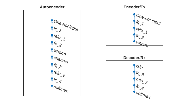 Figure contains 3 axes objects. Axes object 1 with title Autoencoder contains an object of type graphplot. Axes object 2 with title Encoder/Tx contains an object of type graphplot. Axes object 3 with title Decoder/Rx contains an object of type graphplot.