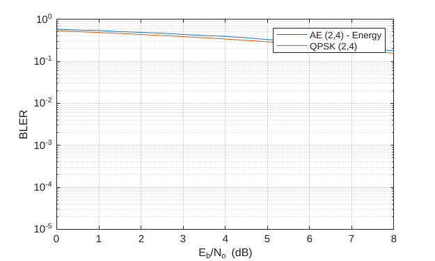 Figure contains an axes object. The axes object with xlabel E indexOf b baseline /N indexOf o baseline blank (dB), ylabel BLER contains 2 objects of type line. These objects represent AE (2,4) - Energy, QPSK (2,4).