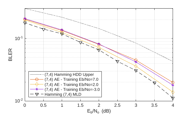Figure contains an axes object. The axes object with xlabel E indexOf b baseline /N indexOf o baseline blank (dB), ylabel BLER contains 5 objects of type line. These objects represent (7,4) Hamming HDD Upper, (7,4) AE - Training Eb/No=7.0, (7,4) AE - Training Eb/No=2.0, (7,4) AE - Training Eb/No=-3.0, Hamming (7,4) MLD.