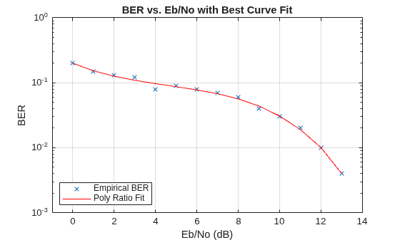 Figure contains an axes object. The axes object with title BER vs. Eb/No with Best Curve Fit, xlabel Eb/No (dB), ylabel BER contains 2 objects of type line. One or more of the lines displays its values using only markers These objects represent Empirical BER, Poly Ratio Fit.