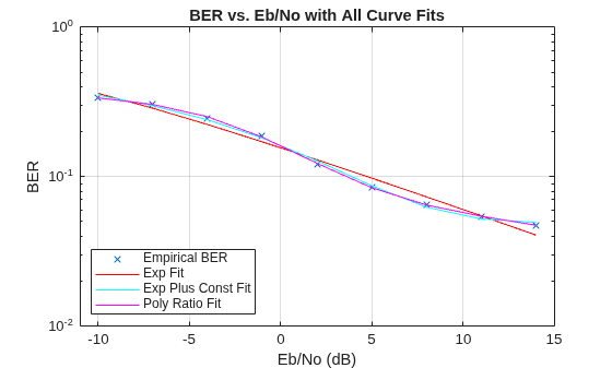 Figure contains an axes object. The axes object with title BER vs. Eb/No with All Curve Fits, xlabel Eb/No (dB), ylabel BER contains 4 objects of type line. One or more of the lines displays its values using only markers These objects represent Empirical BER, Exp Fit, Exp Plus Const Fit, Poly Ratio Fit.