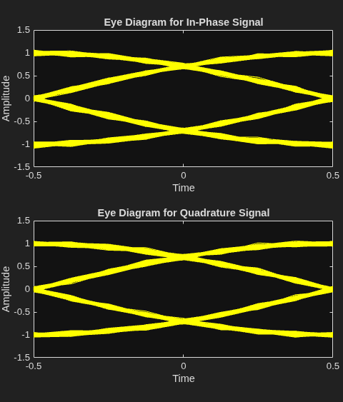 Figure Eye Diagram contains 2 axes objects. Axes object 1 with title Eye Diagram for In-Phase Signal, xlabel Time, ylabel Amplitude contains an object of type line. This object represents In-Phase. Axes object 2 with title Eye Diagram for Quadrature Signal, xlabel Time, ylabel Amplitude contains an object of type line. This object represents Quadrature.