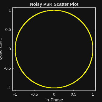 Figure Scatter Plot contains an axes object. The axes object with title Noisy PSK Scatter Plot, xlabel In-Phase, ylabel Quadrature contains a line object which displays its values using only markers.