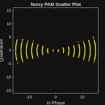 Figure Scatter Plot contains an axes object. The axes object with title Noisy PAM Scatter Plot, xlabel In-Phase, ylabel Quadrature contains a line object which displays its values using only markers.